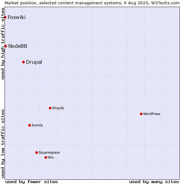 Market position of Drupal vs. NodeBB vs. Foswiki