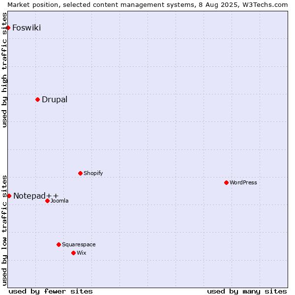 Market position of Drupal vs. Notepad++ vs. Foswiki