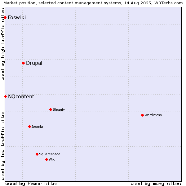 Market position of Drupal vs. NQcontent vs. Foswiki
