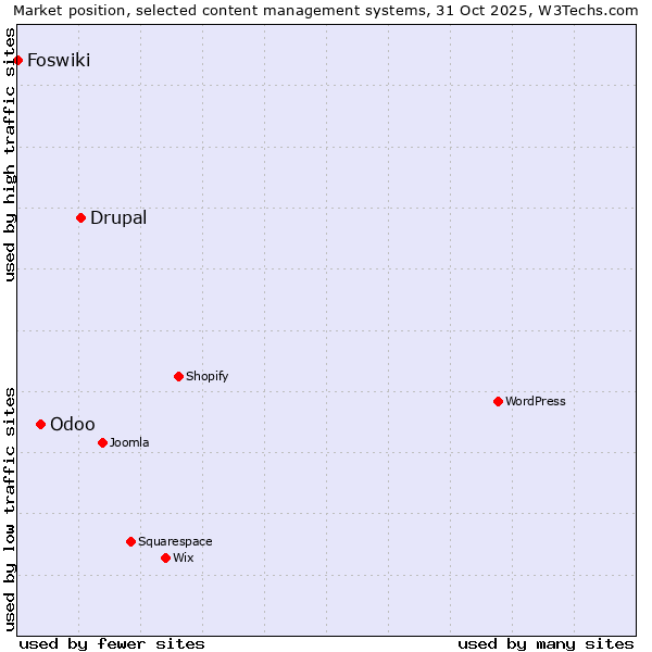Market position of Drupal vs. Odoo vs. Foswiki