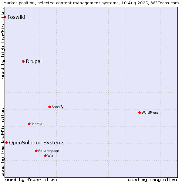 Market position of Drupal vs. OpenSolution Systems vs. Foswiki