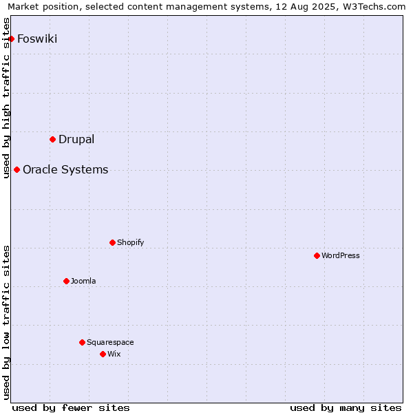 Market position of Drupal vs. Oracle Systems vs. Foswiki