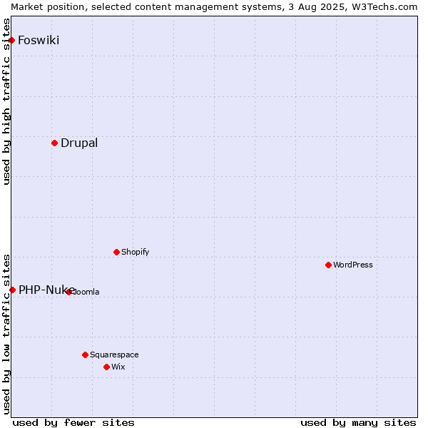 Market position of Drupal vs. PHP-Nuke vs. Foswiki