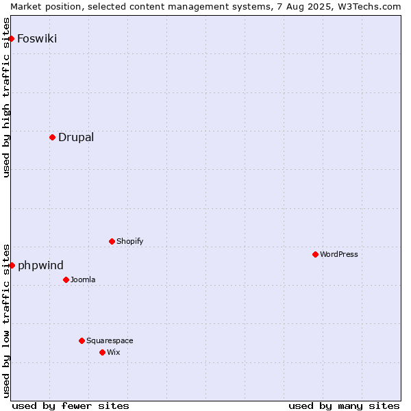 Market position of Drupal vs. phpwind vs. Foswiki