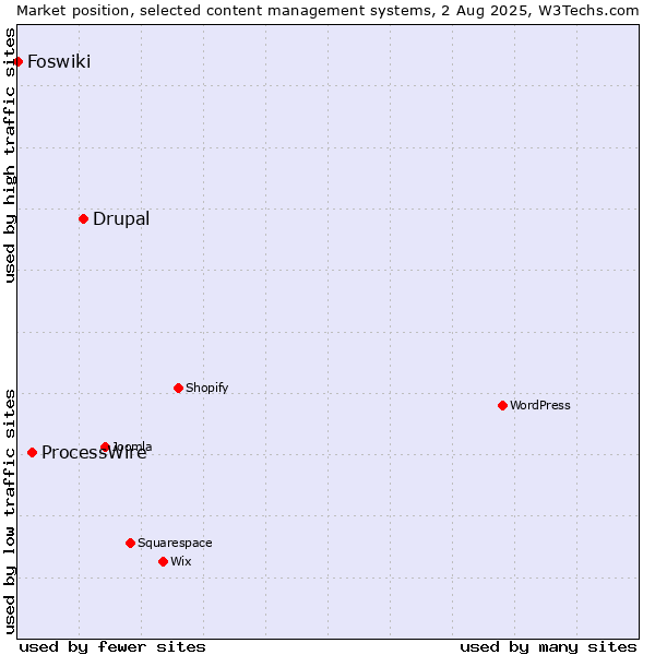 Market position of Drupal vs. ProcessWire vs. Foswiki