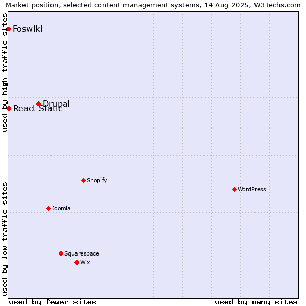 Market position of Drupal vs. React Static vs. Foswiki