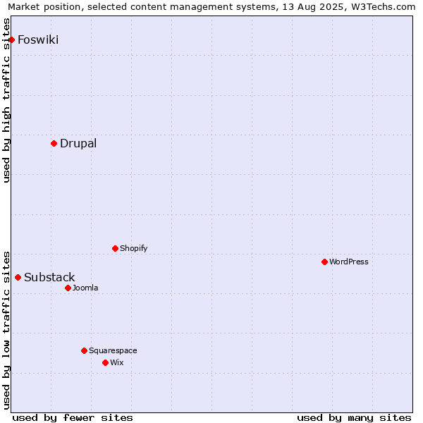 Market position of Drupal vs. Substack vs. Foswiki