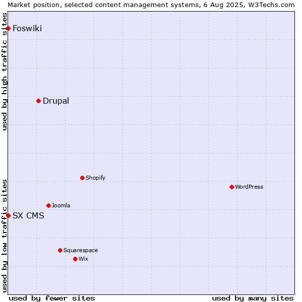 Market position of Drupal vs. Foswiki vs. SX CMS