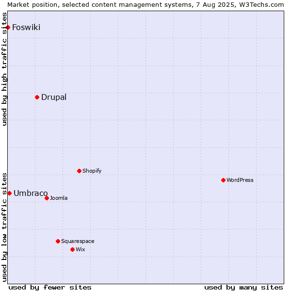 Market position of Drupal vs. Umbraco vs. Foswiki