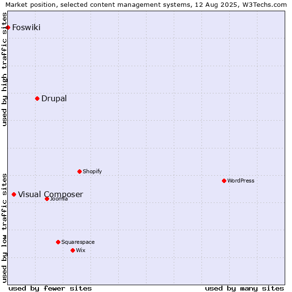 Market position of Drupal vs. Visual Composer vs. Foswiki