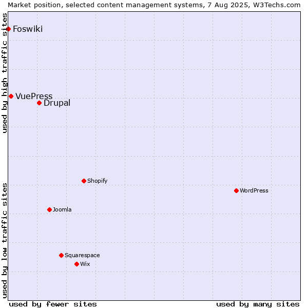 Market position of Drupal vs. VuePress vs. Foswiki