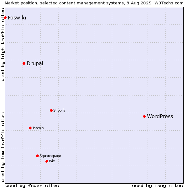 Market position of WordPress vs. Drupal vs. Foswiki