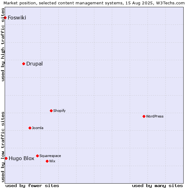 Market position of Drupal vs. Hugo Blox vs. Foswiki