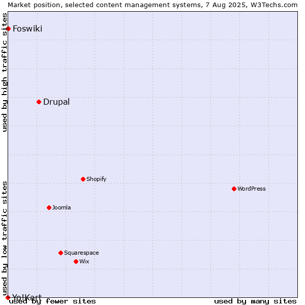 Market position of Drupal vs. Foswiki vs. Yo!Kart