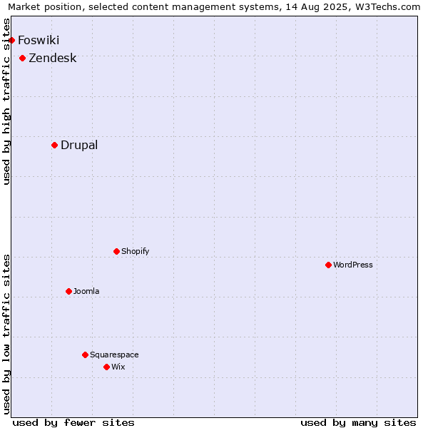 Market position of Drupal vs. Zendesk vs. Foswiki