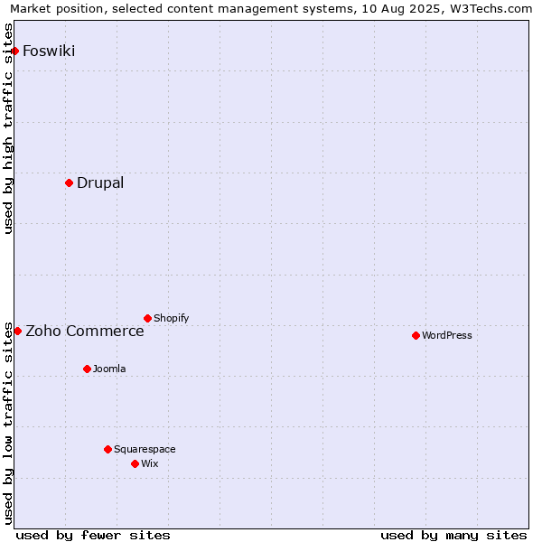Market position of Drupal vs. Zoho Commerce vs. Foswiki