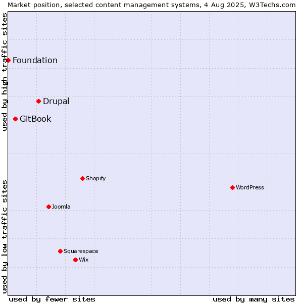 Market position of Drupal vs. GitBook vs. Foundation