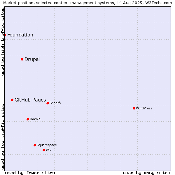 Market position of Drupal vs. GitHub Pages vs. Foundation