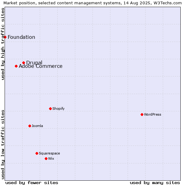 Market position of Drupal vs. Adobe Commerce vs. Foundation