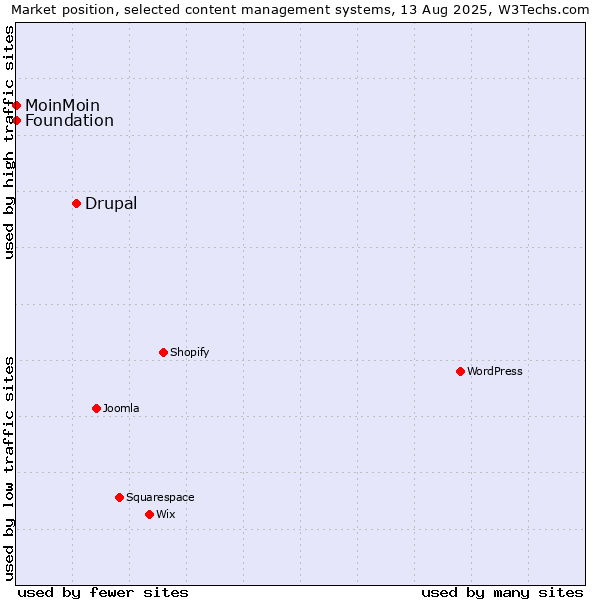 Market position of Drupal vs. MoinMoin vs. Foundation