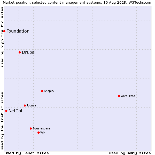 Market position of Drupal vs. NetCat vs. Foundation