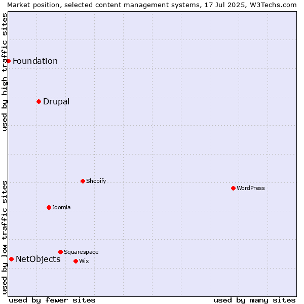 Market position of Drupal vs. NetObjects vs. Foundation
