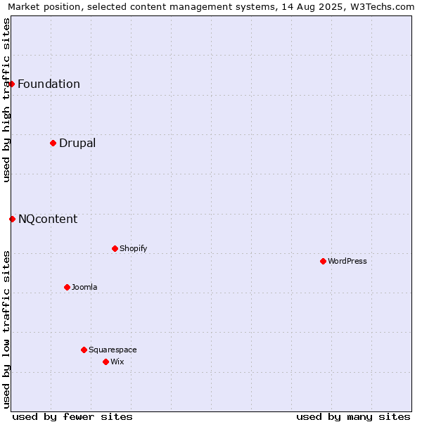 Market position of Drupal vs. NQcontent vs. Foundation