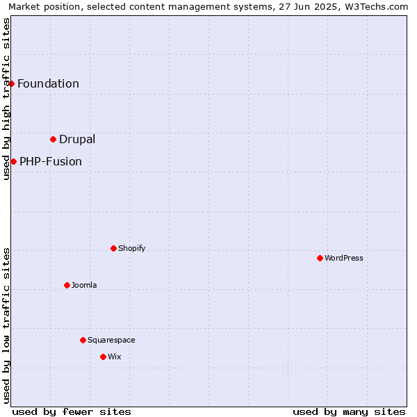 Market position of Drupal vs. PHP-Fusion vs. Foundation