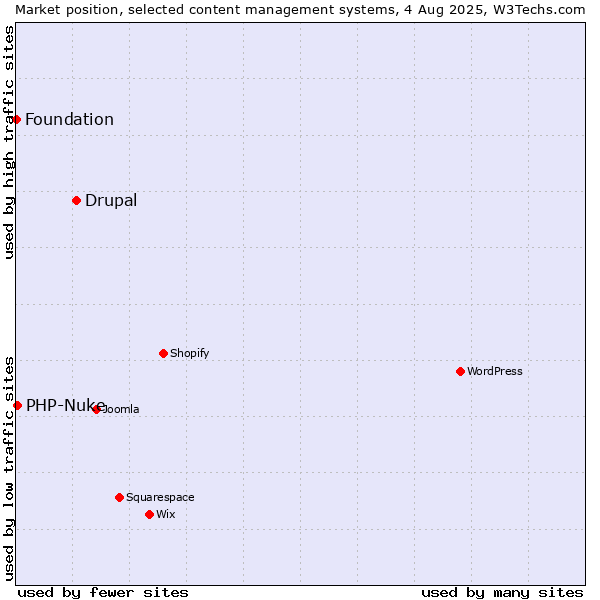 Market position of Drupal vs. PHP-Nuke vs. Foundation