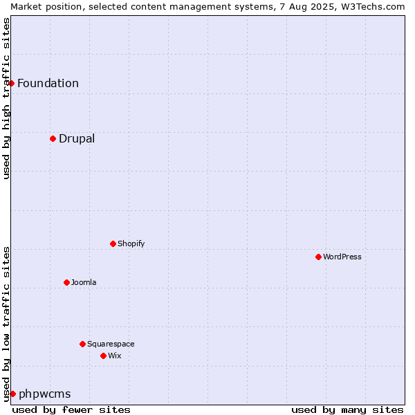 Market position of Drupal vs. phpwcms vs. Foundation