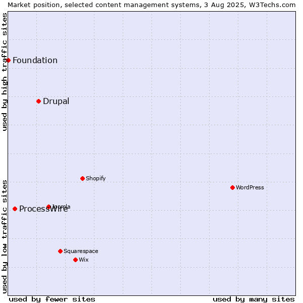 Market position of Drupal vs. ProcessWire vs. Foundation