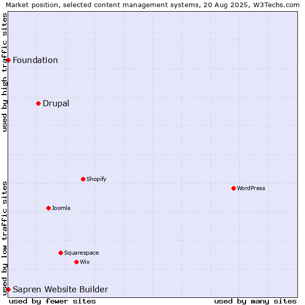 Market position of Drupal vs. Foundation vs. Sapren Website Builder