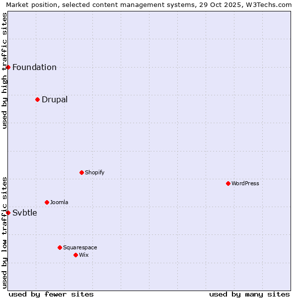 Market position of Drupal vs. Svbtle vs. Foundation
