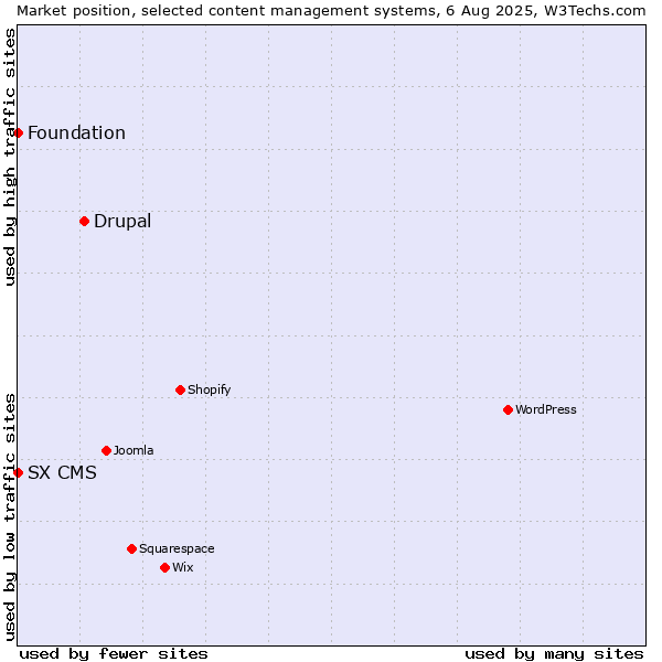 Market position of Drupal vs. Foundation vs. SX CMS