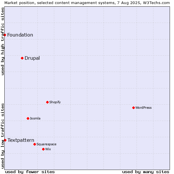 Market position of Drupal vs. Textpattern vs. Foundation