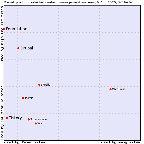 Market position of Drupal vs. Tistory vs. Foundation