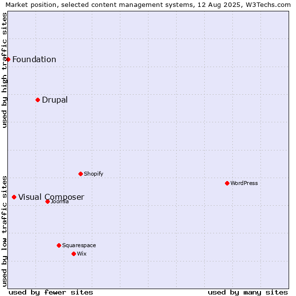 Market position of Drupal vs. Visual Composer vs. Foundation
