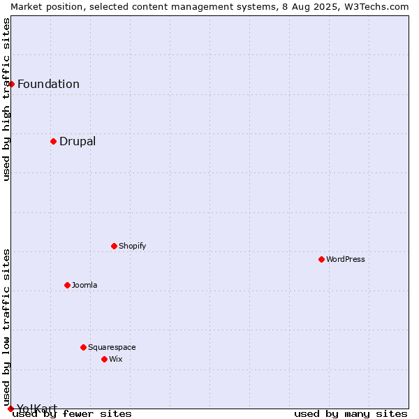 Market position of Drupal vs. Foundation vs. Yo!Kart