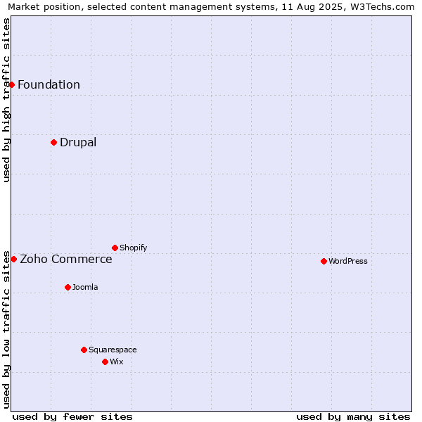 Market position of Drupal vs. Zoho Commerce vs. Foundation