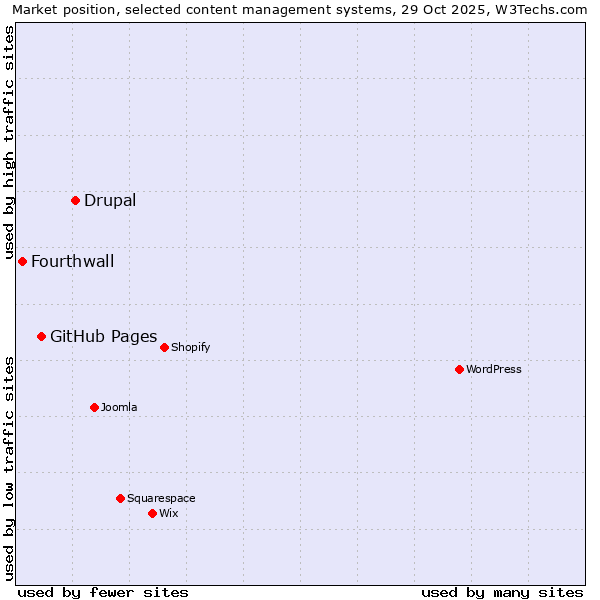 Market position of Drupal vs. GitHub Pages vs. Fourthwall