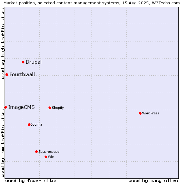 Market position of Drupal vs. Fourthwall vs. ImageCMS