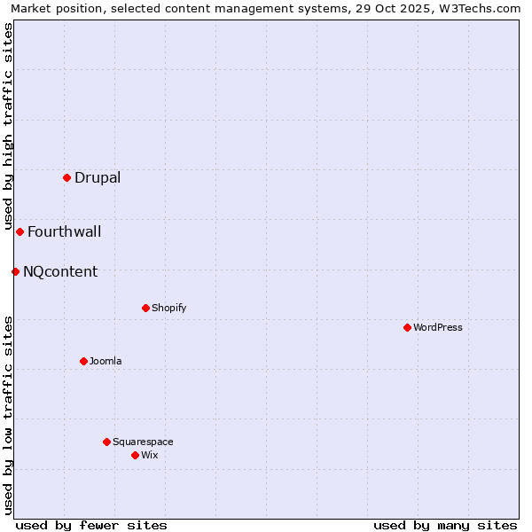 Market position of Drupal vs. Fourthwall vs. NQcontent