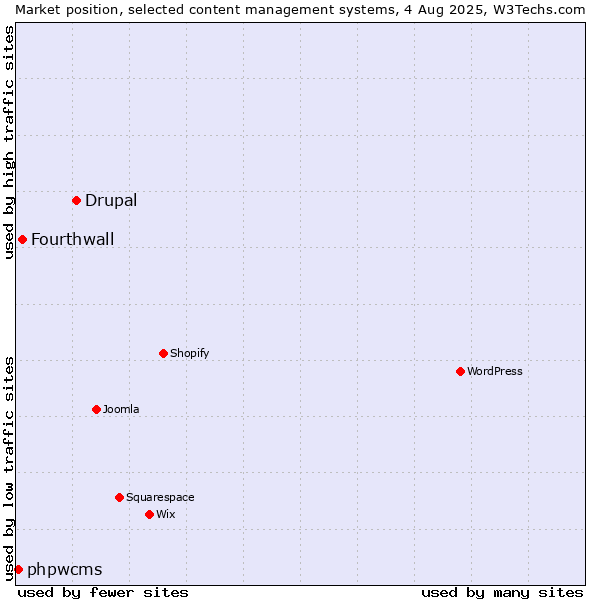 Market position of Drupal vs. Fourthwall vs. phpwcms