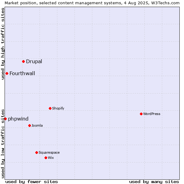 Market position of Drupal vs. Fourthwall vs. phpwind