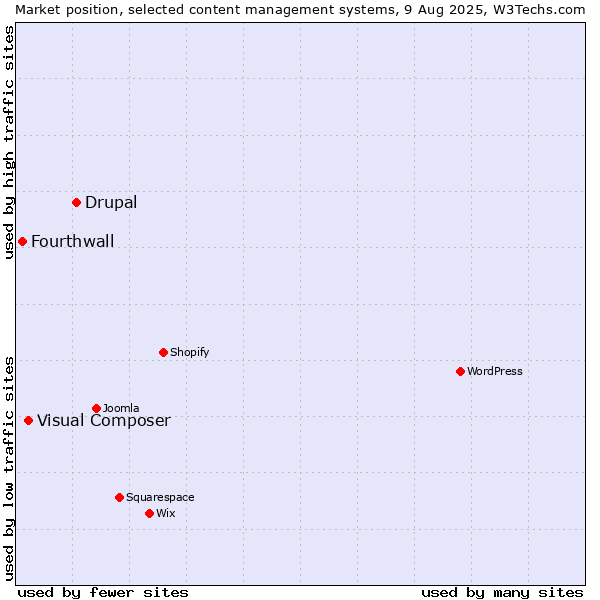 Market position of Drupal vs. Visual Composer vs. Fourthwall
