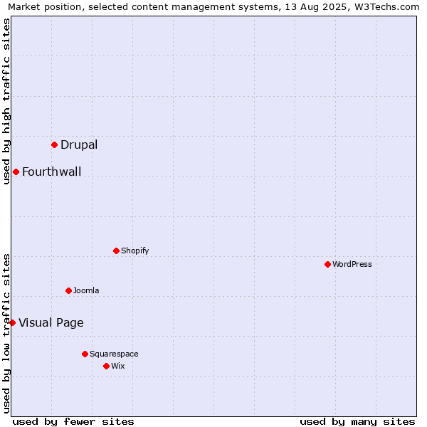 Market position of Drupal vs. Fourthwall vs. Visual Page