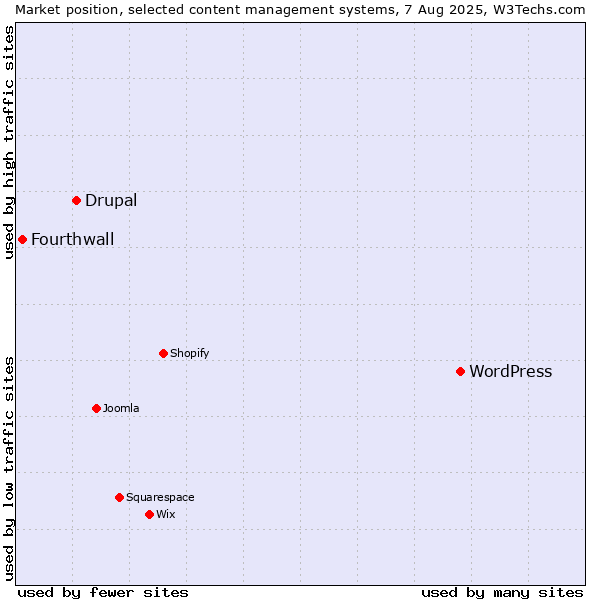 Market position of WordPress vs. Drupal vs. Fourthwall