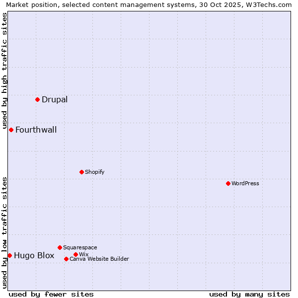 Market position of Drupal vs. Fourthwall vs. Hugo Blox