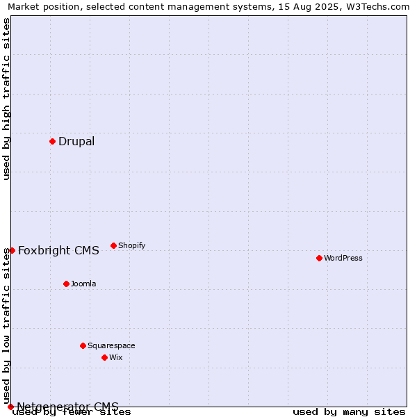 Market position of Drupal vs. Foxbright CMS vs. Netgenerator CMS