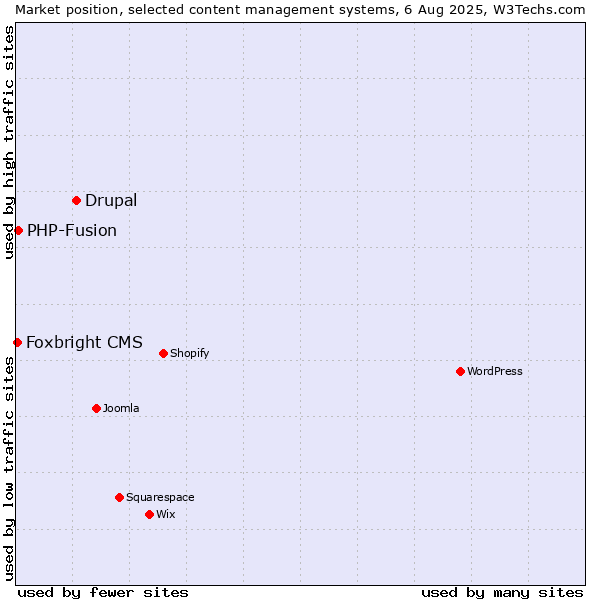 Market position of Drupal vs. PHP-Fusion vs. Foxbright CMS